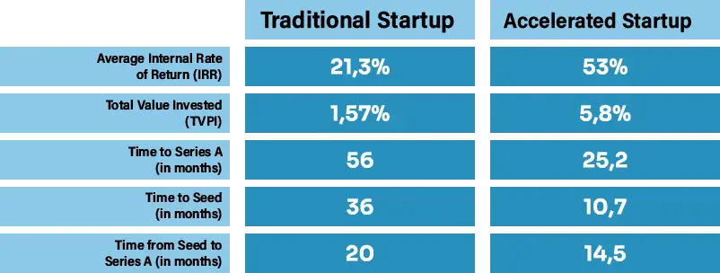 startups table